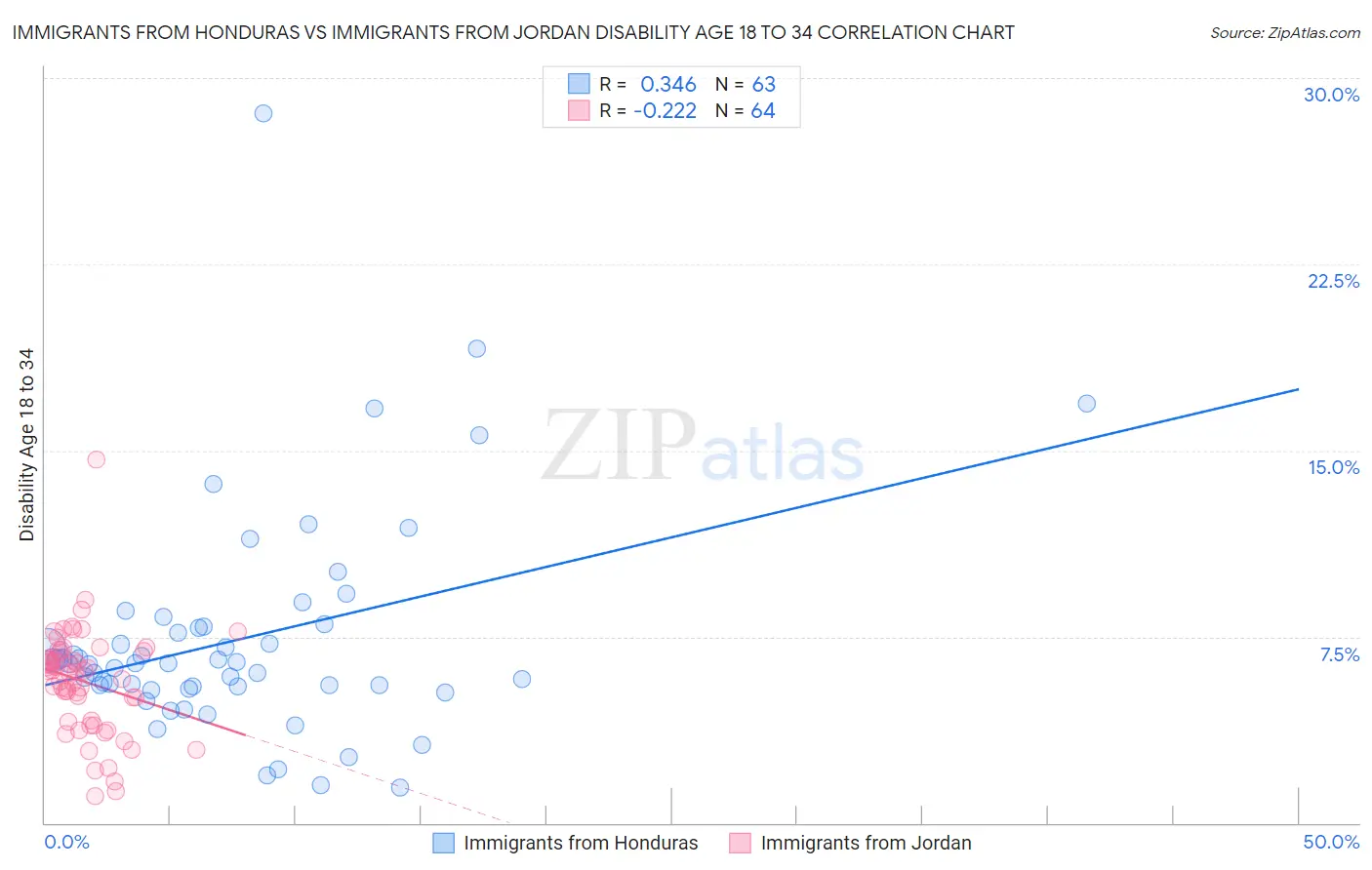 Immigrants from Honduras vs Immigrants from Jordan Disability Age 18 to 34