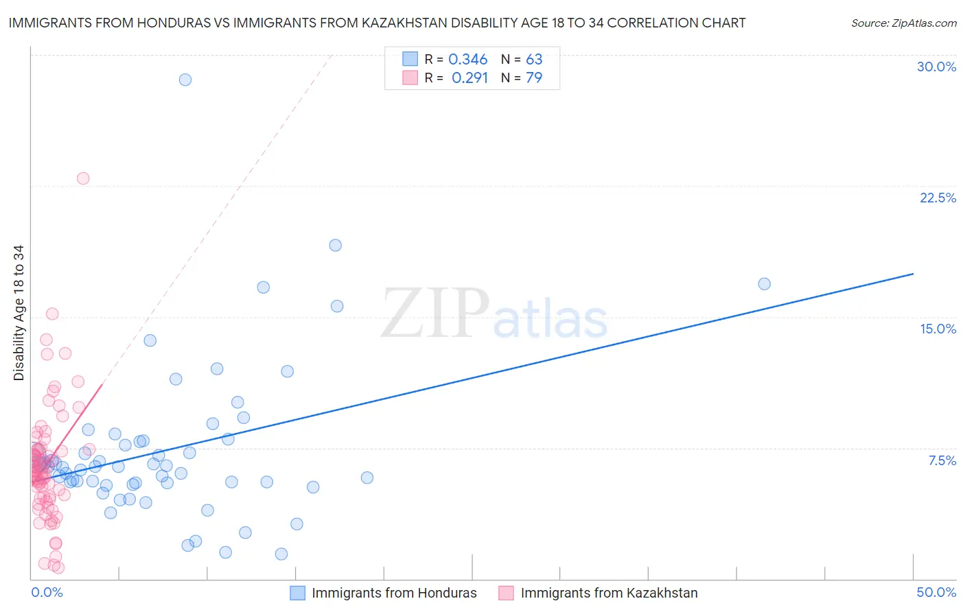 Immigrants from Honduras vs Immigrants from Kazakhstan Disability Age 18 to 34