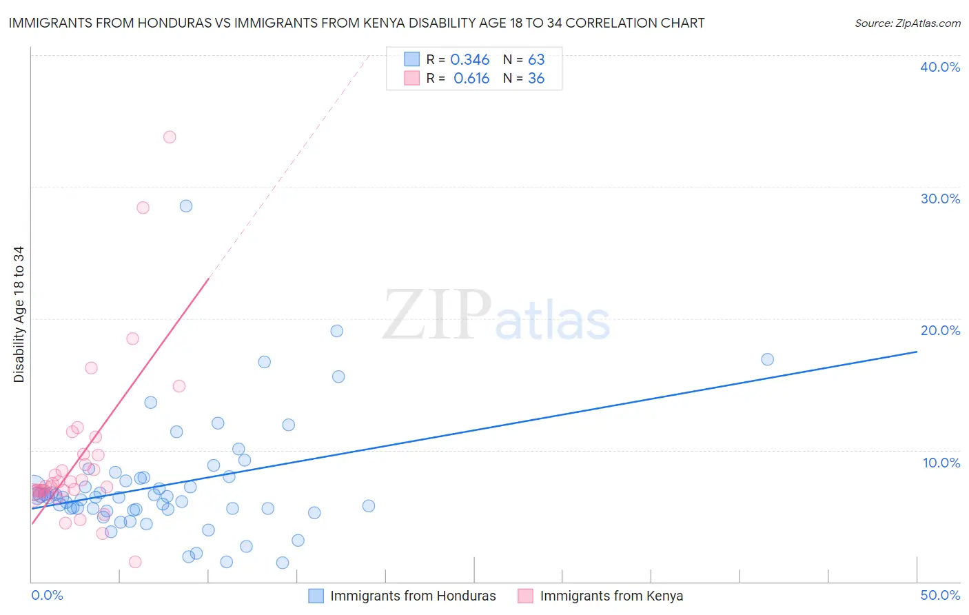 Immigrants from Honduras vs Immigrants from Kenya Disability Age 18 to 34