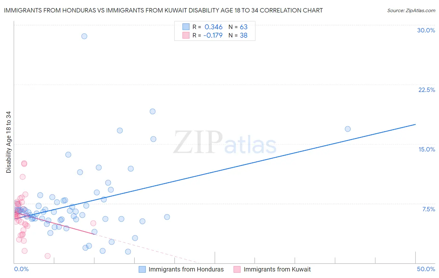 Immigrants from Honduras vs Immigrants from Kuwait Disability Age 18 to 34