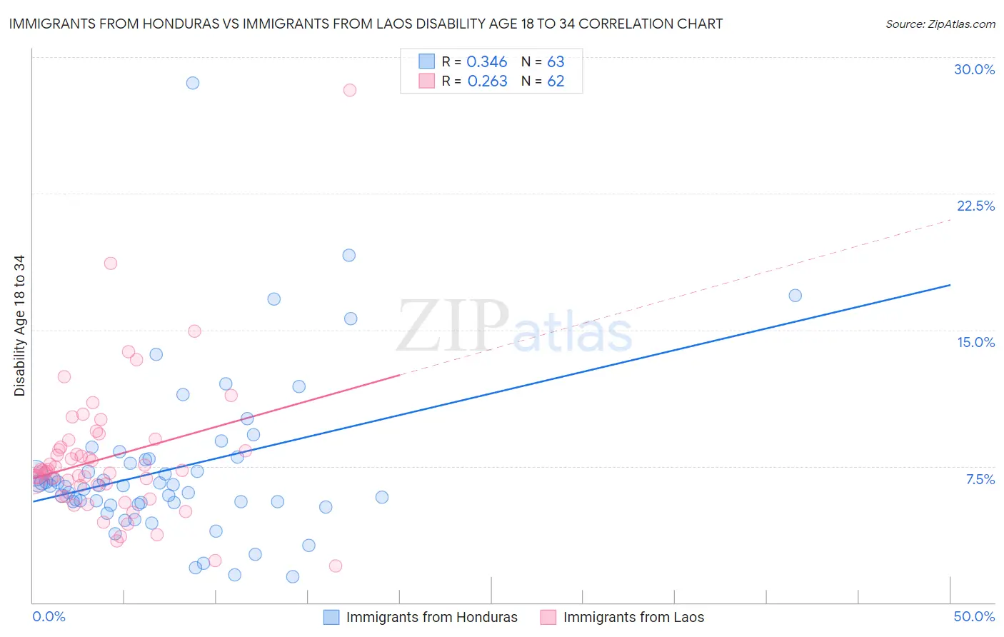 Immigrants from Honduras vs Immigrants from Laos Disability Age 18 to 34