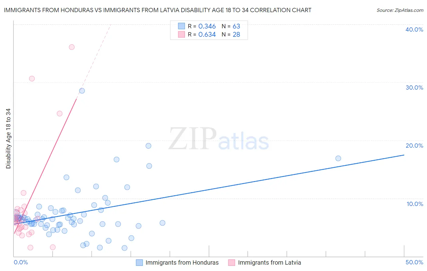 Immigrants from Honduras vs Immigrants from Latvia Disability Age 18 to 34