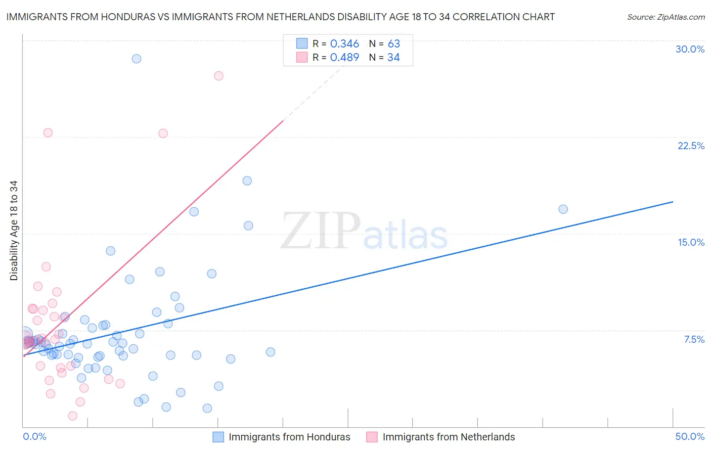 Immigrants from Honduras vs Immigrants from Netherlands Disability Age 18 to 34