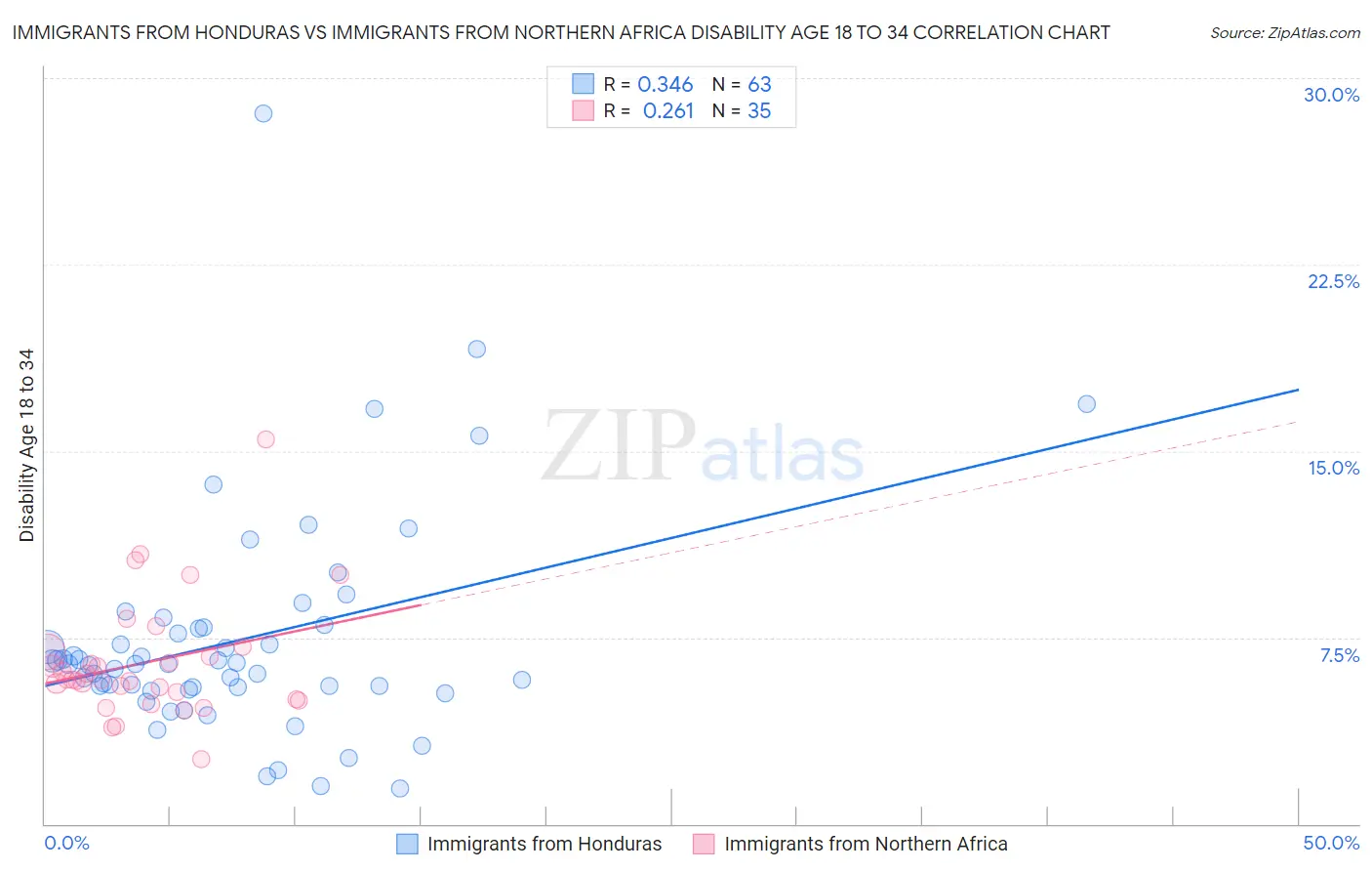 Immigrants from Honduras vs Immigrants from Northern Africa Disability Age 18 to 34