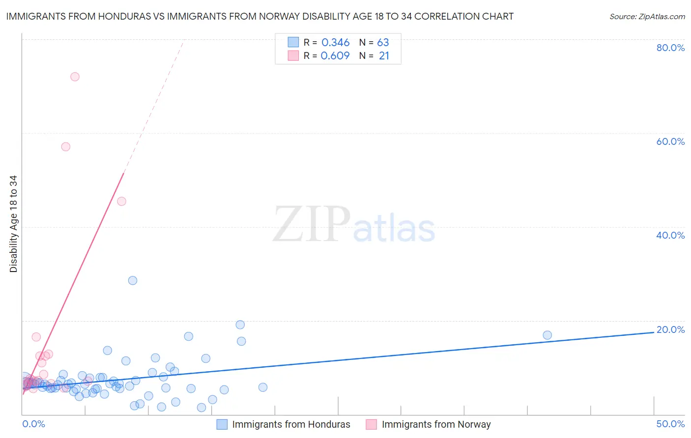 Immigrants from Honduras vs Immigrants from Norway Disability Age 18 to 34