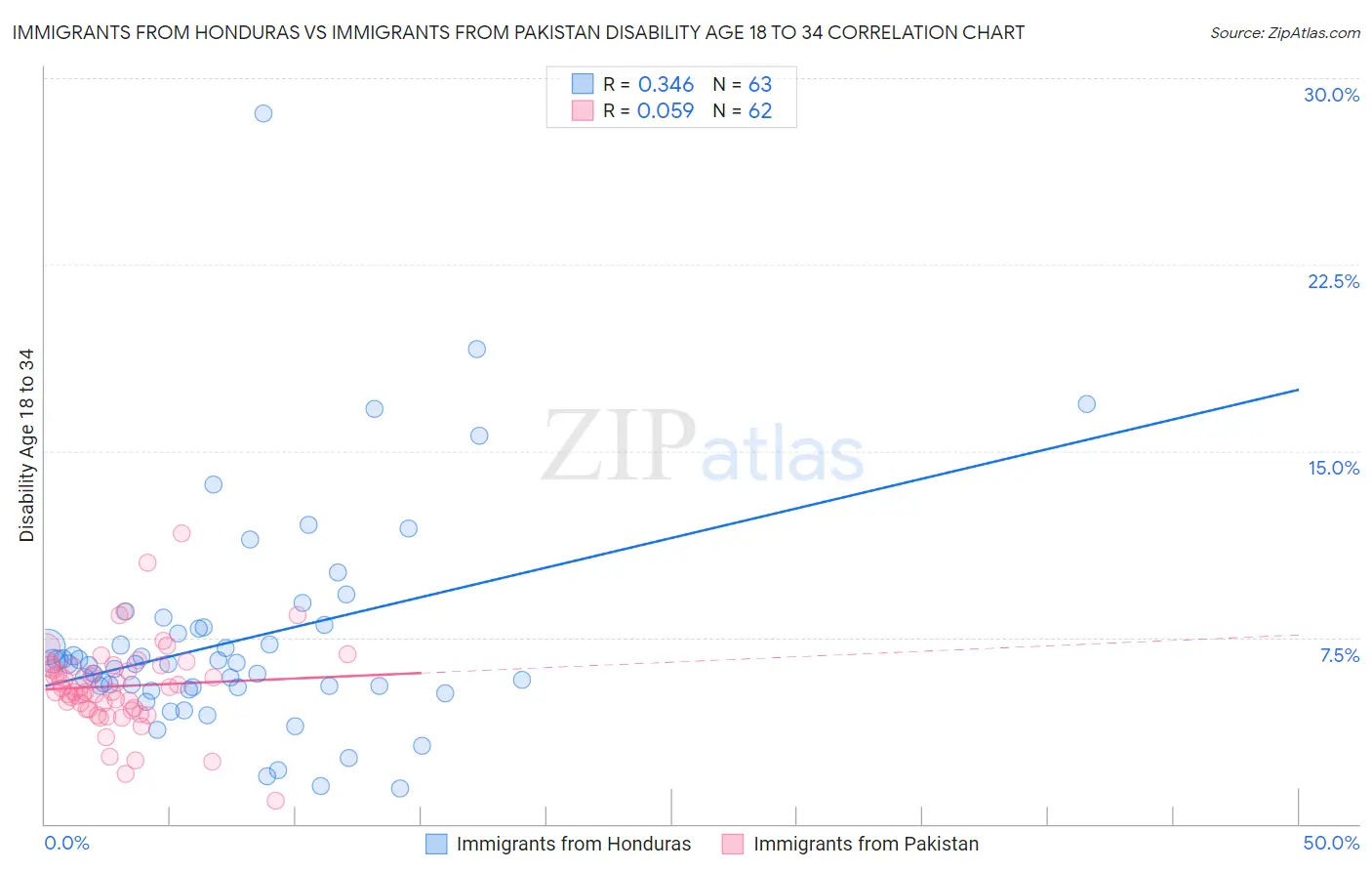 Immigrants from Honduras vs Immigrants from Pakistan Disability Age 18 to 34