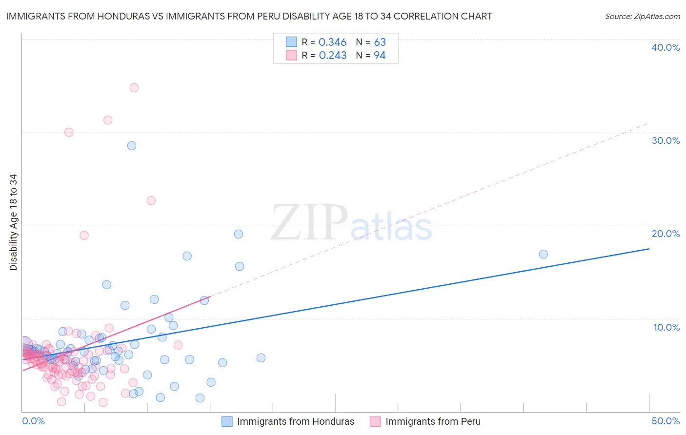 Immigrants from Honduras vs Immigrants from Peru Disability Age 18 to 34