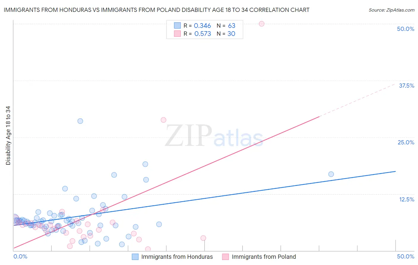 Immigrants from Honduras vs Immigrants from Poland Disability Age 18 to 34