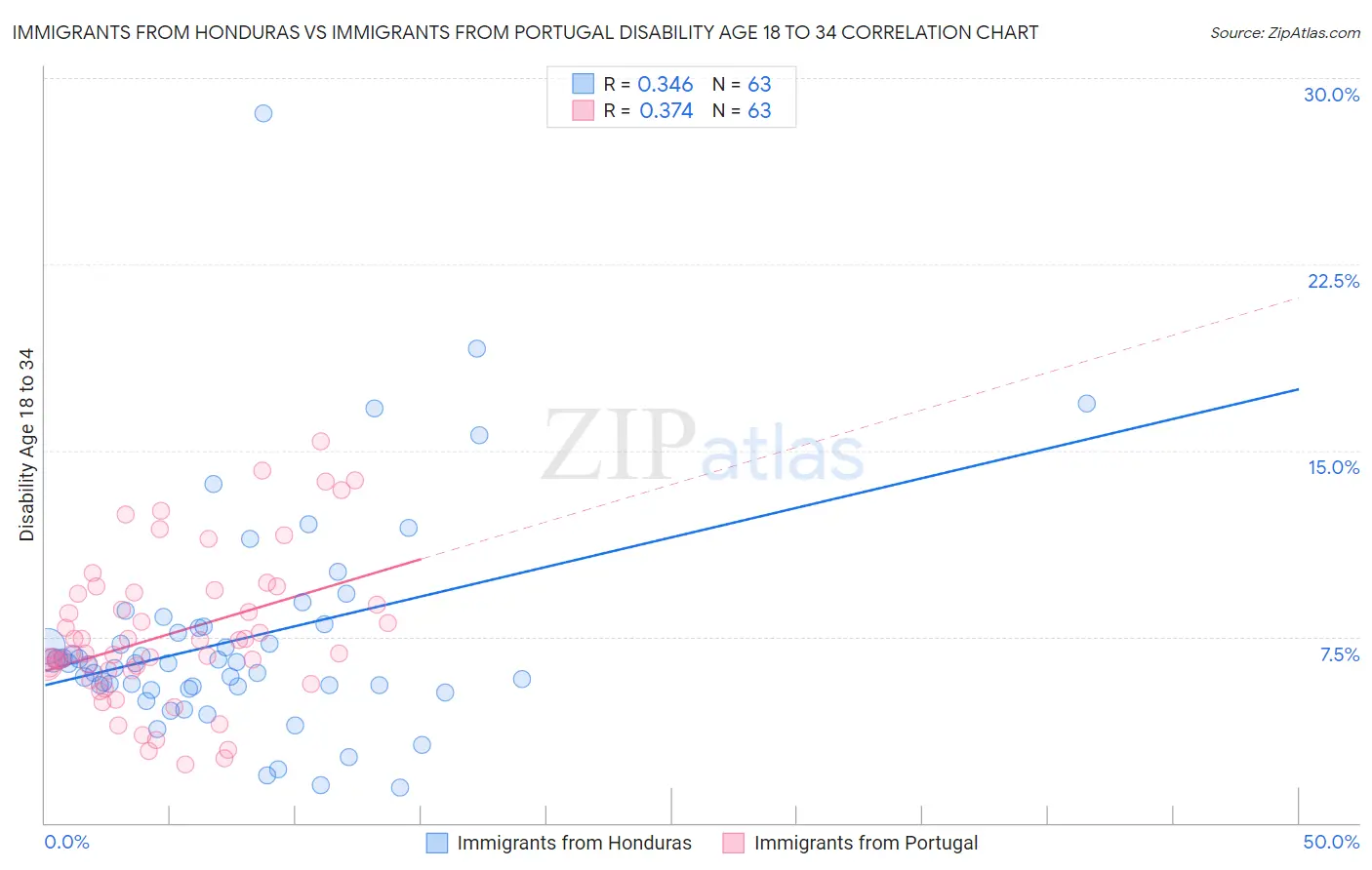 Immigrants from Honduras vs Immigrants from Portugal Disability Age 18 to 34