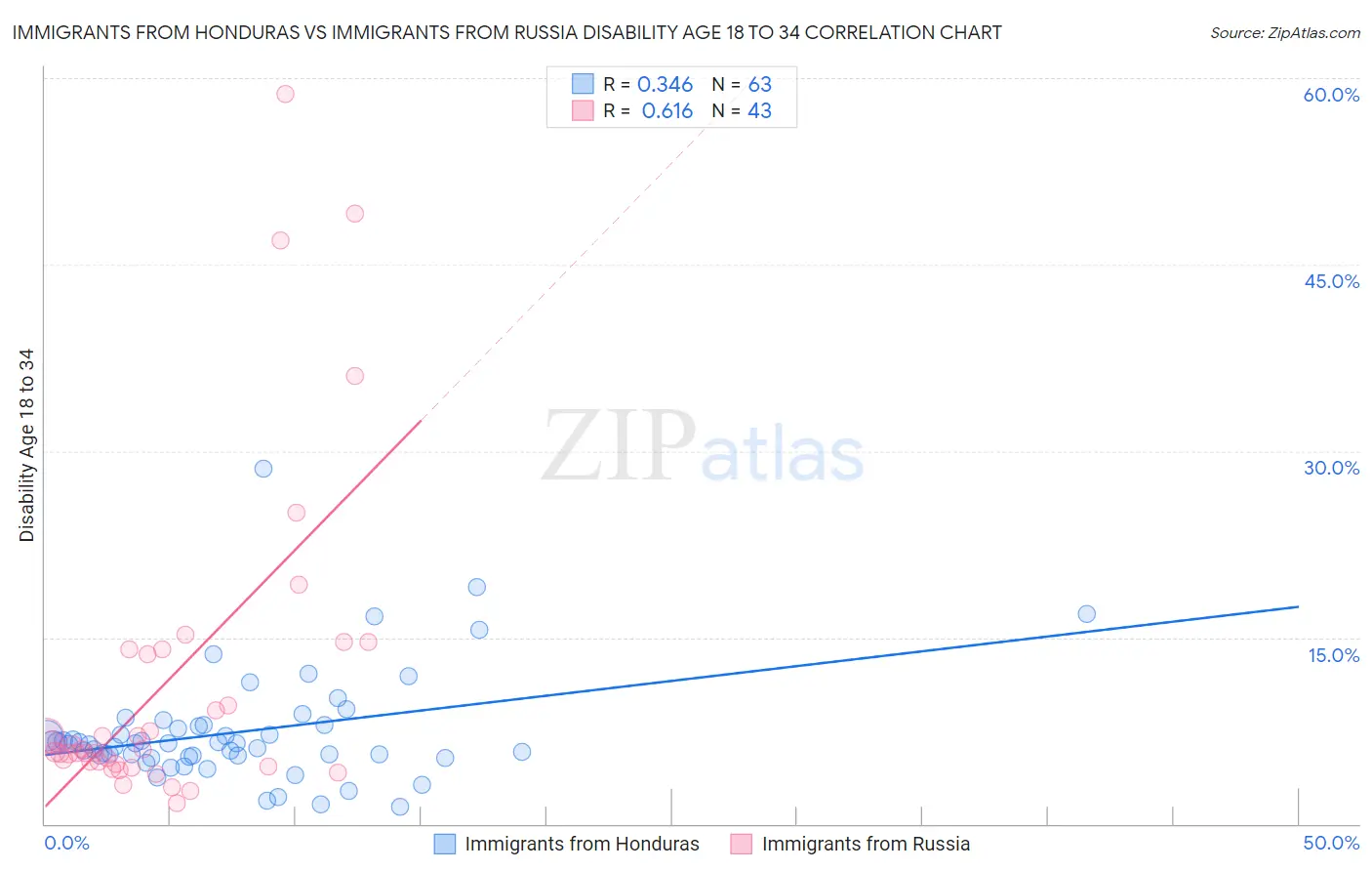 Immigrants from Honduras vs Immigrants from Russia Disability Age 18 to 34