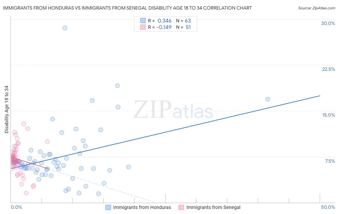 Immigrants from Honduras vs Immigrants from Senegal Disability Age 18 to 34