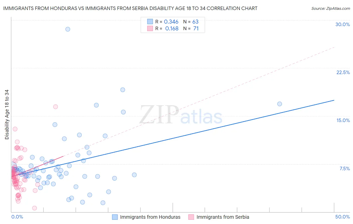 Immigrants from Honduras vs Immigrants from Serbia Disability Age 18 to 34