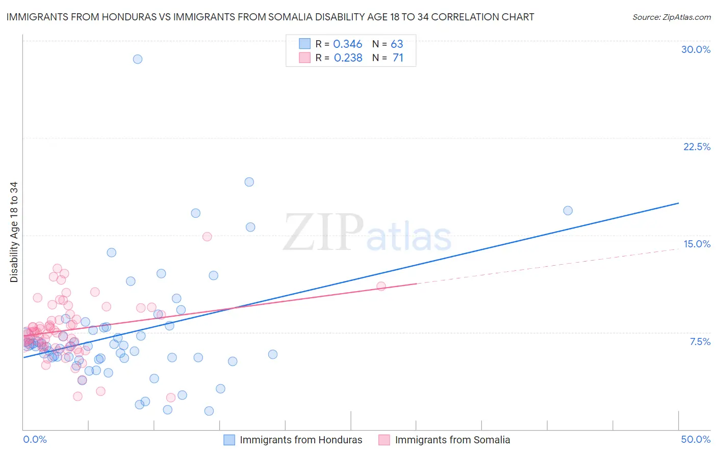 Immigrants from Honduras vs Immigrants from Somalia Disability Age 18 to 34