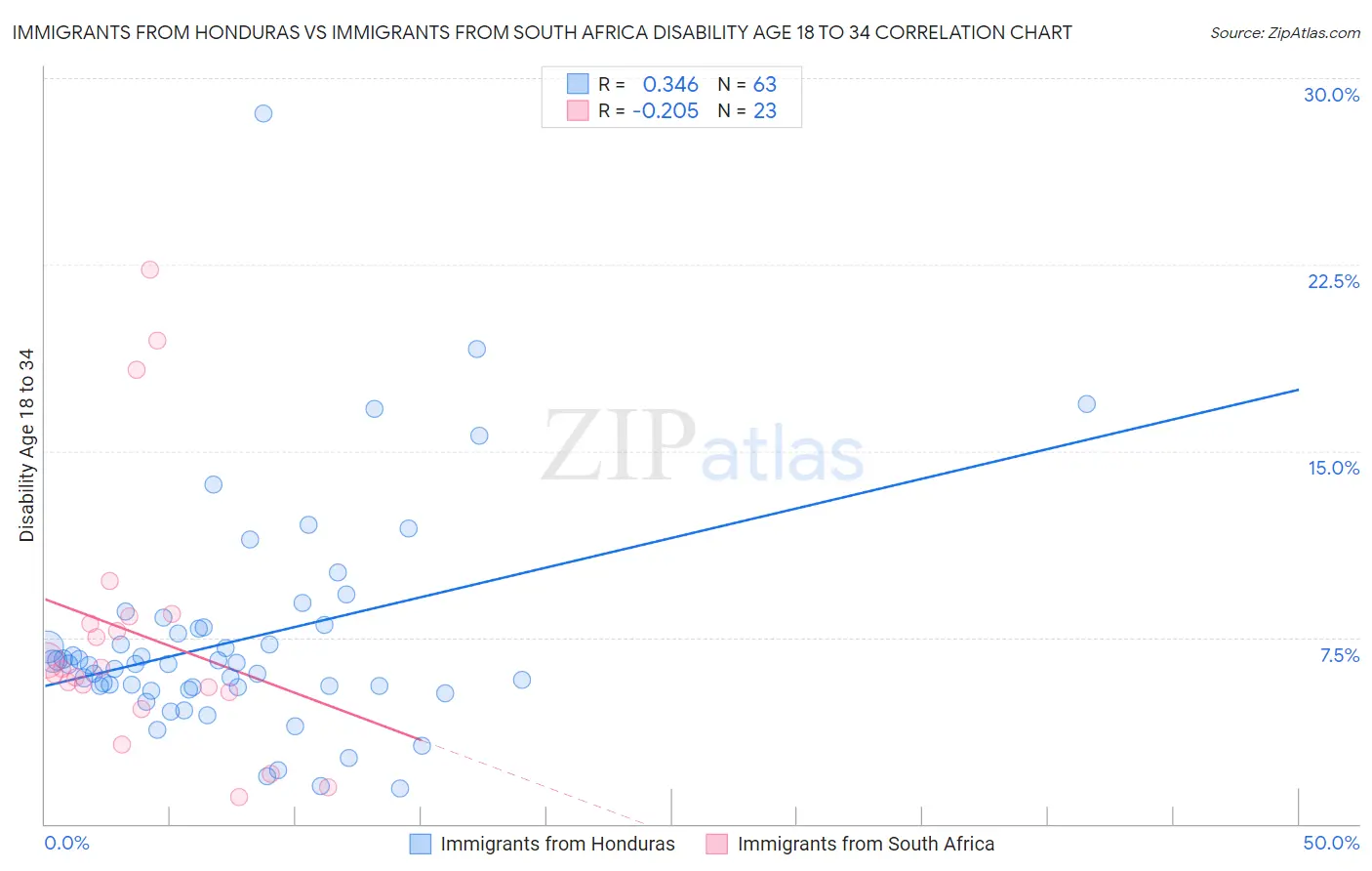 Immigrants from Honduras vs Immigrants from South Africa Disability Age 18 to 34