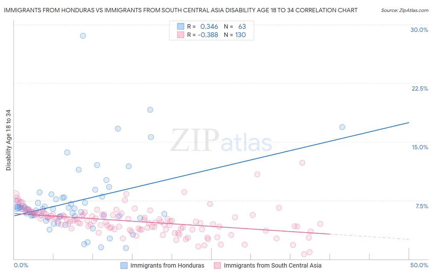 Immigrants from Honduras vs Immigrants from South Central Asia Disability Age 18 to 34