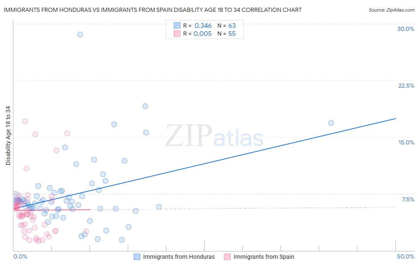 Immigrants from Honduras vs Immigrants from Spain Disability Age 18 to 34