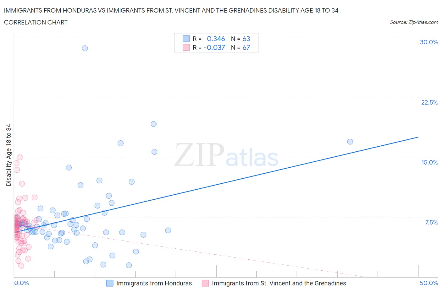 Immigrants from Honduras vs Immigrants from St. Vincent and the Grenadines Disability Age 18 to 34