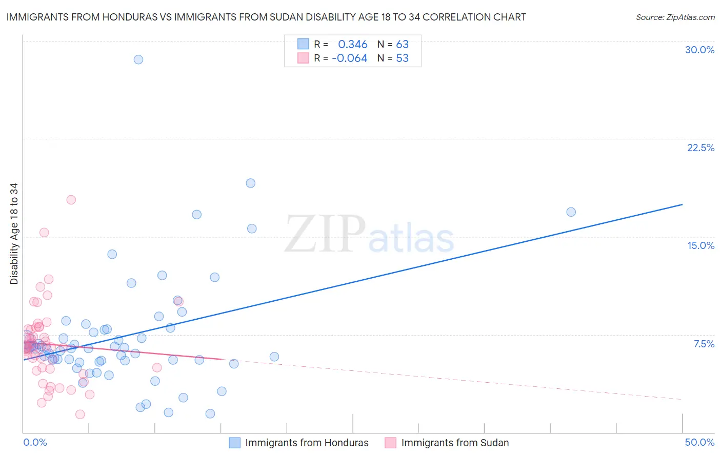 Immigrants from Honduras vs Immigrants from Sudan Disability Age 18 to 34
