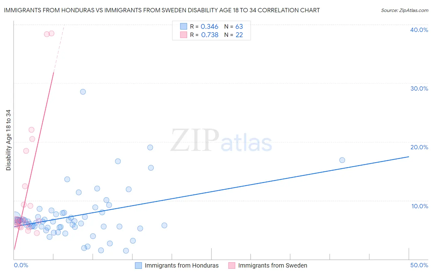 Immigrants from Honduras vs Immigrants from Sweden Disability Age 18 to 34