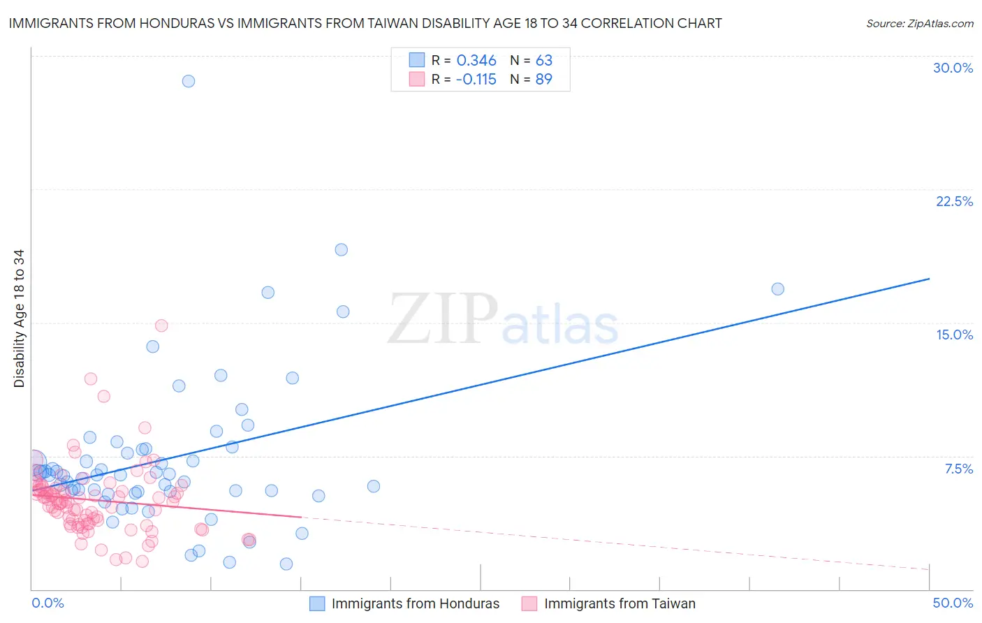 Immigrants from Honduras vs Immigrants from Taiwan Disability Age 18 to 34