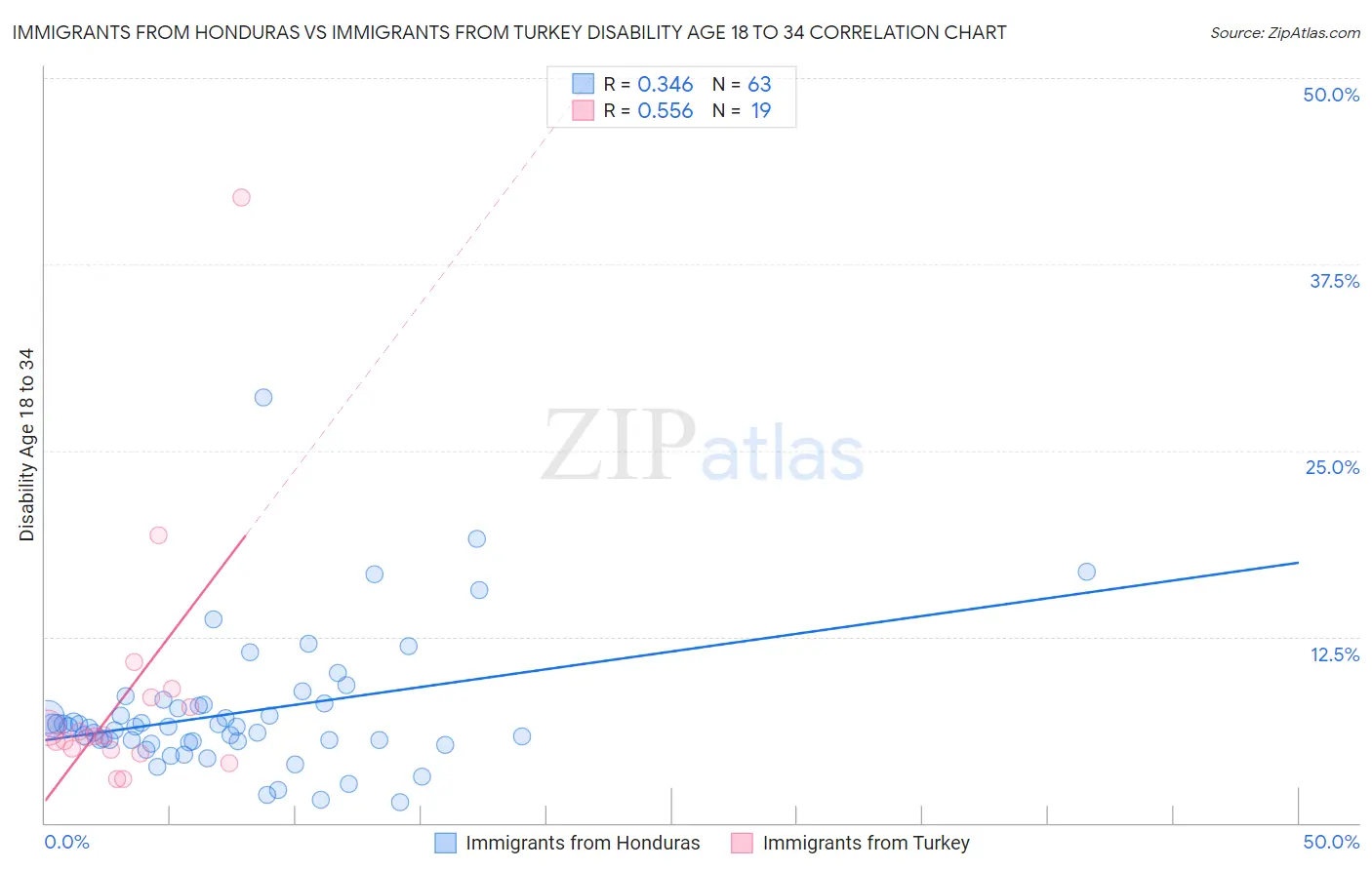 Immigrants from Honduras vs Immigrants from Turkey Disability Age 18 to 34