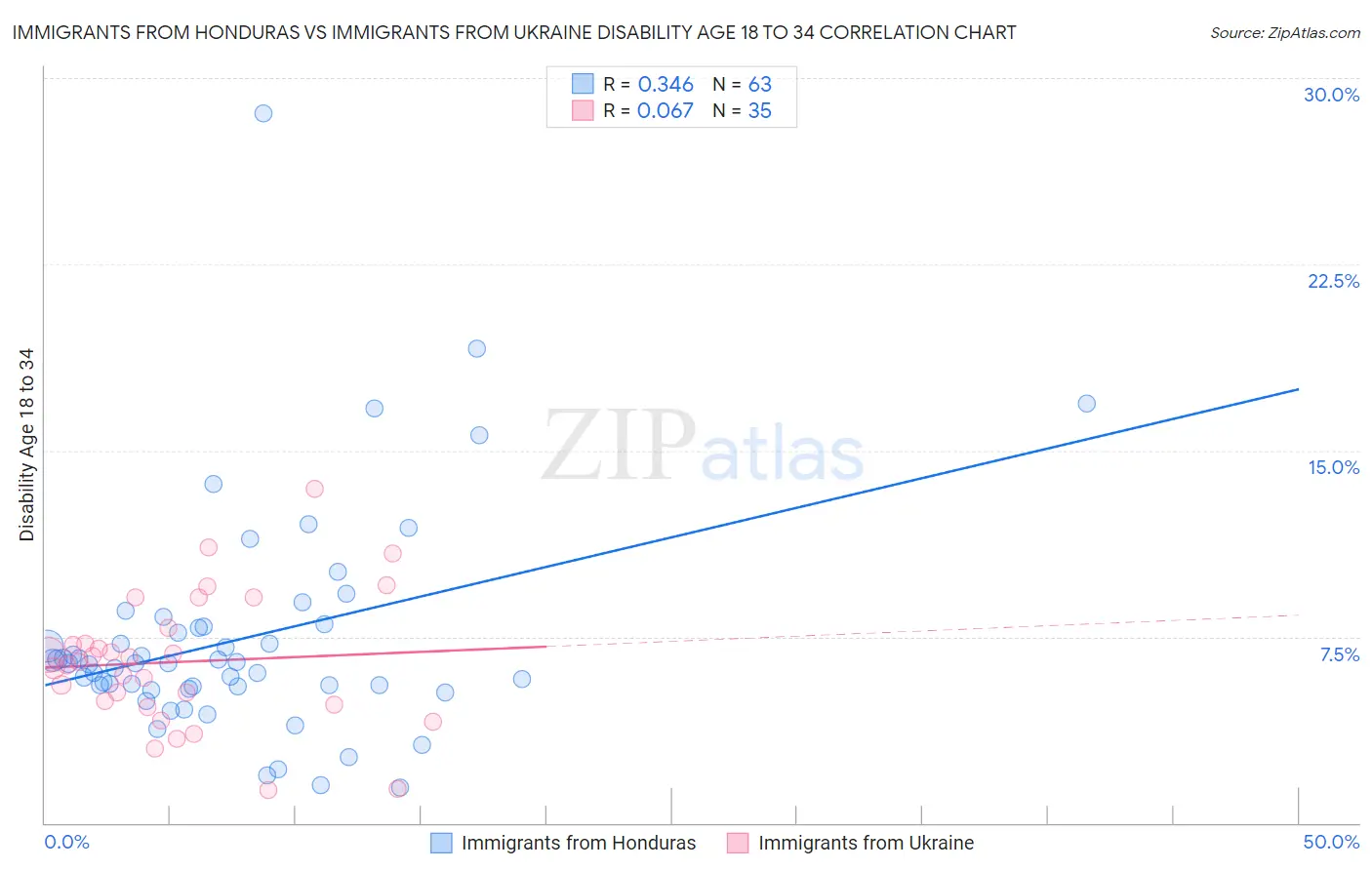 Immigrants from Honduras vs Immigrants from Ukraine Disability Age 18 to 34