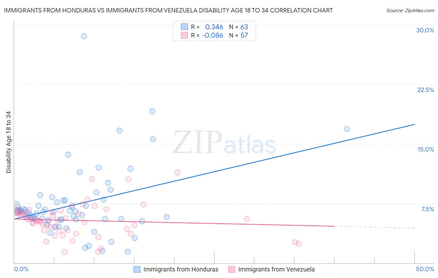 Immigrants from Honduras vs Immigrants from Venezuela Disability Age 18 to 34