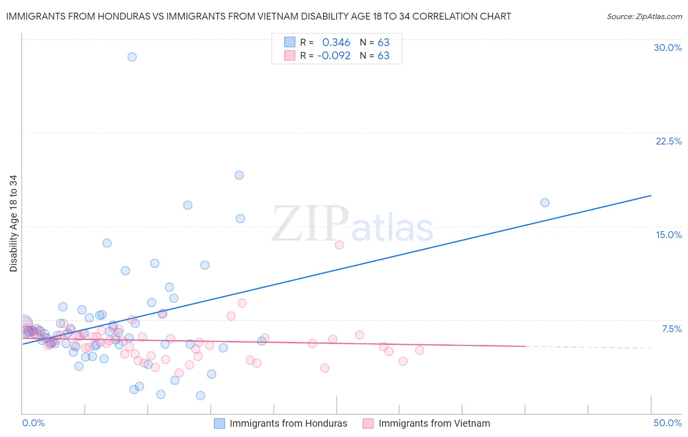 Immigrants from Honduras vs Immigrants from Vietnam Disability Age 18 to 34
