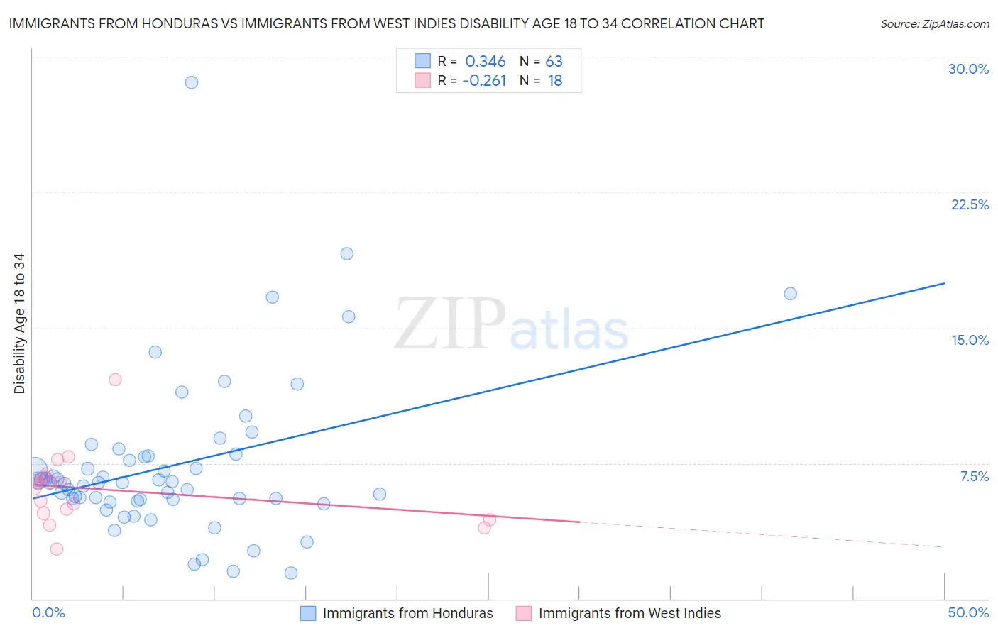 Immigrants from Honduras vs Immigrants from West Indies Disability Age 18 to 34