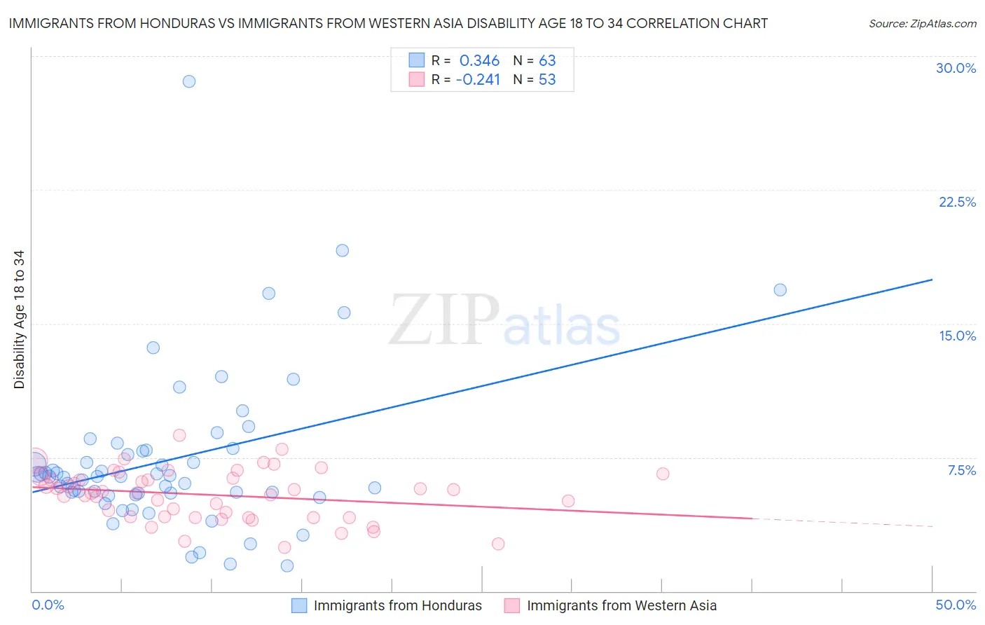 Immigrants from Honduras vs Immigrants from Western Asia Disability Age 18 to 34