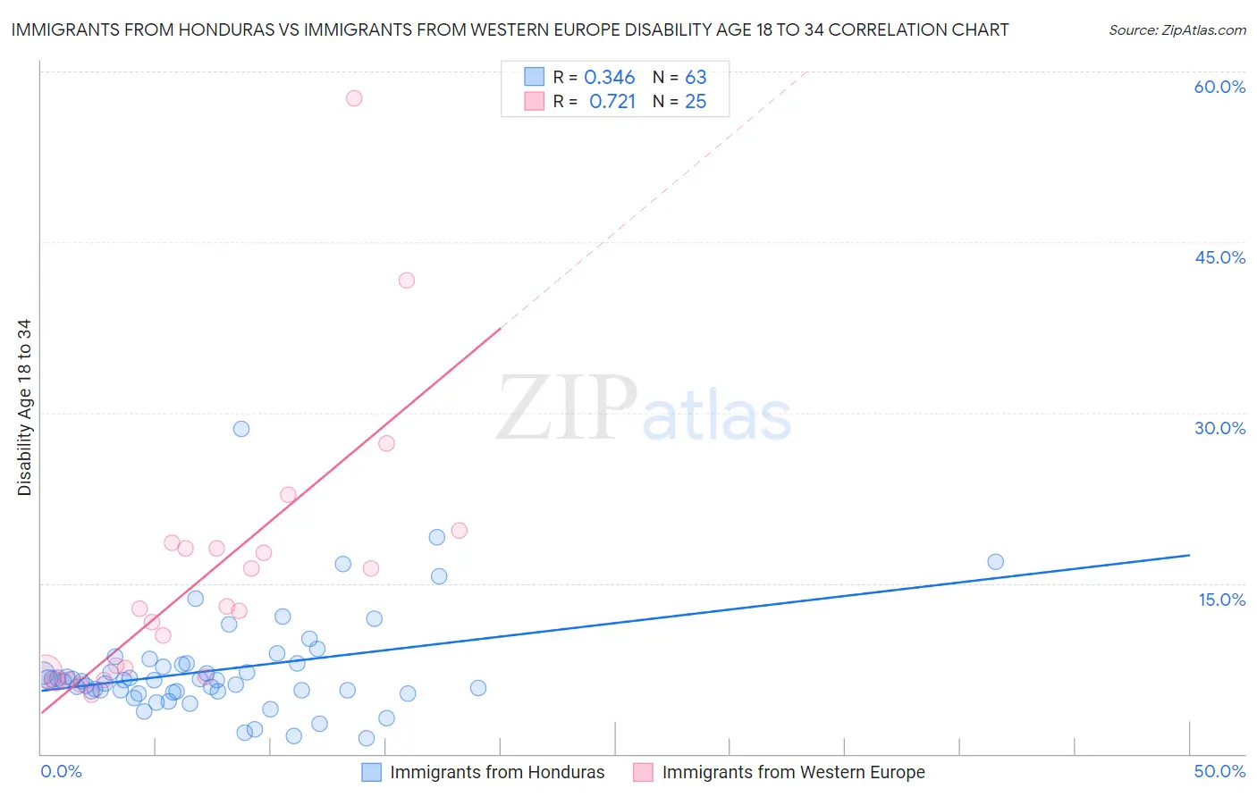 Immigrants from Honduras vs Immigrants from Western Europe Disability Age 18 to 34
