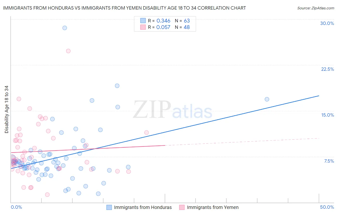 Immigrants from Honduras vs Immigrants from Yemen Disability Age 18 to 34
