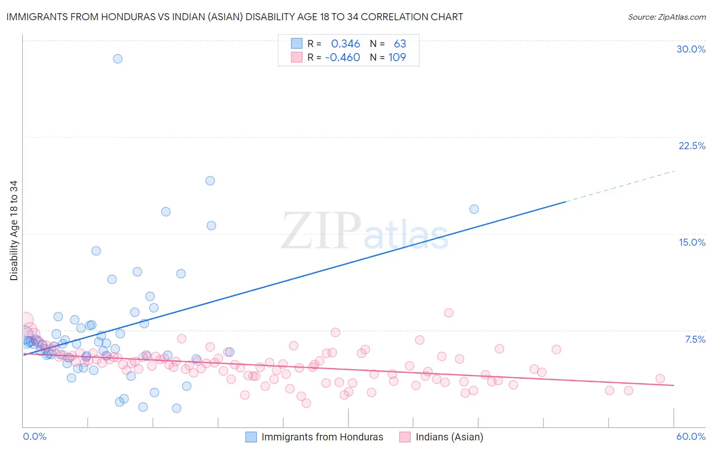 Immigrants from Honduras vs Indian (Asian) Disability Age 18 to 34