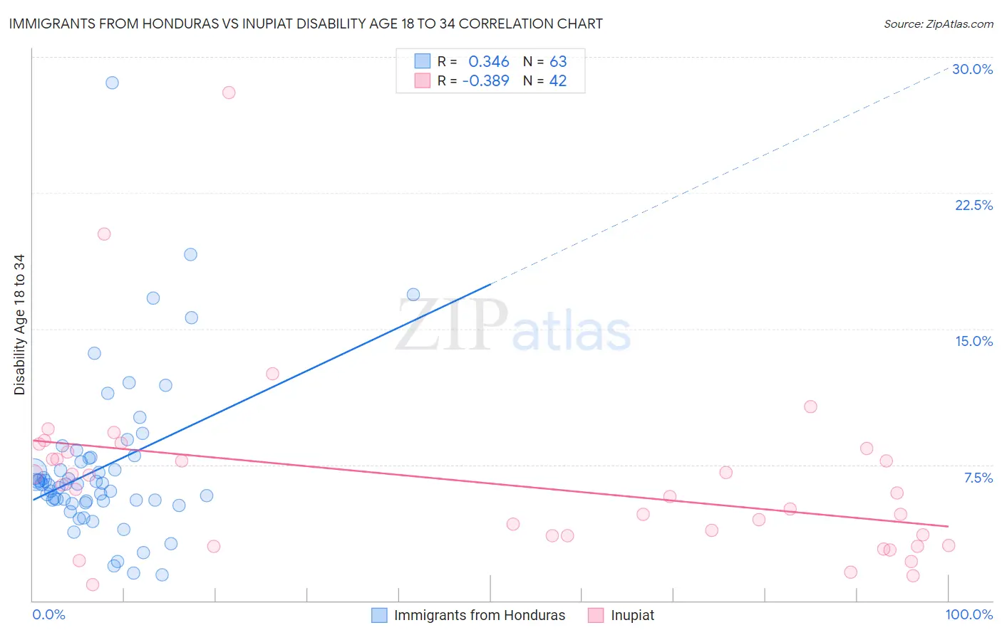 Immigrants from Honduras vs Inupiat Disability Age 18 to 34