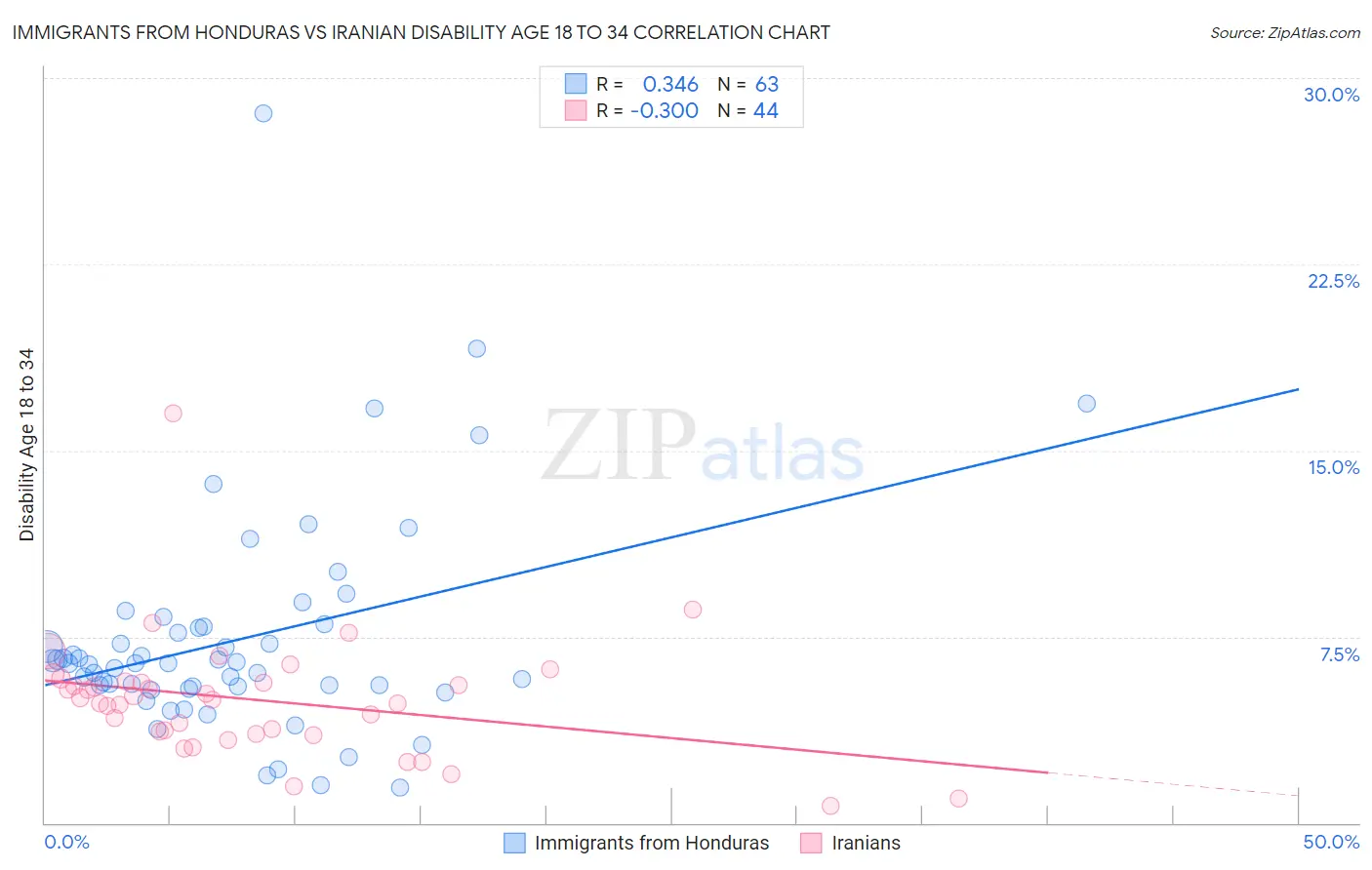 Immigrants from Honduras vs Iranian Disability Age 18 to 34