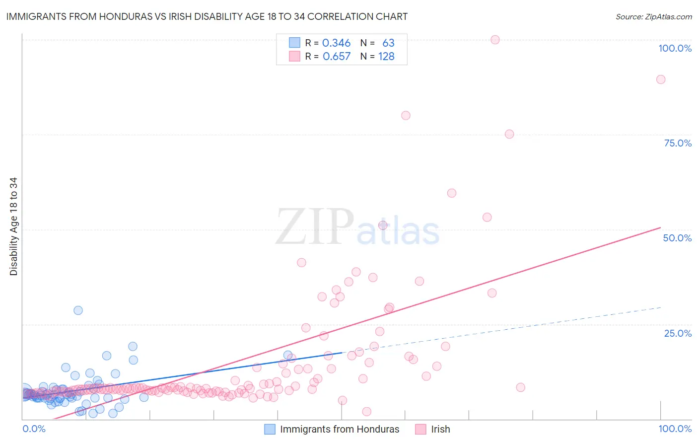 Immigrants from Honduras vs Irish Disability Age 18 to 34