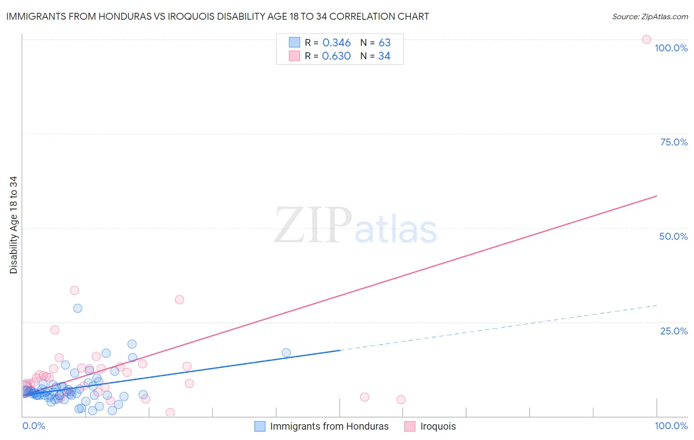 Immigrants from Honduras vs Iroquois Disability Age 18 to 34