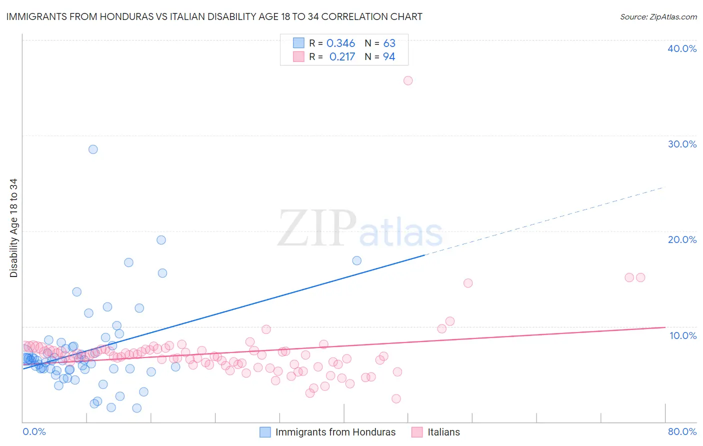 Immigrants from Honduras vs Italian Disability Age 18 to 34