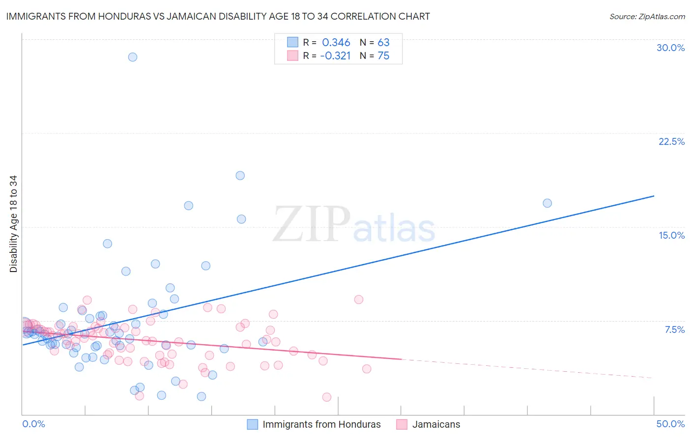 Immigrants from Honduras vs Jamaican Disability Age 18 to 34