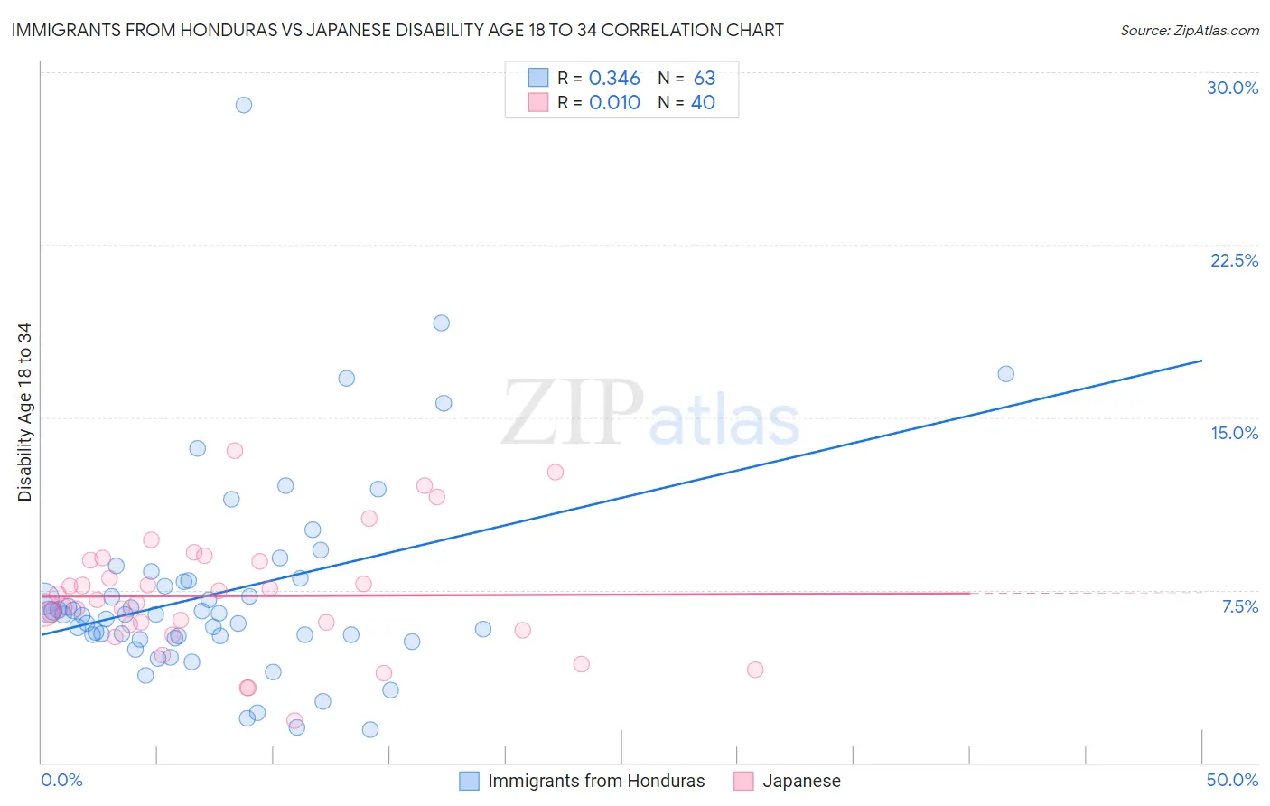 Immigrants from Honduras vs Japanese Disability Age 18 to 34