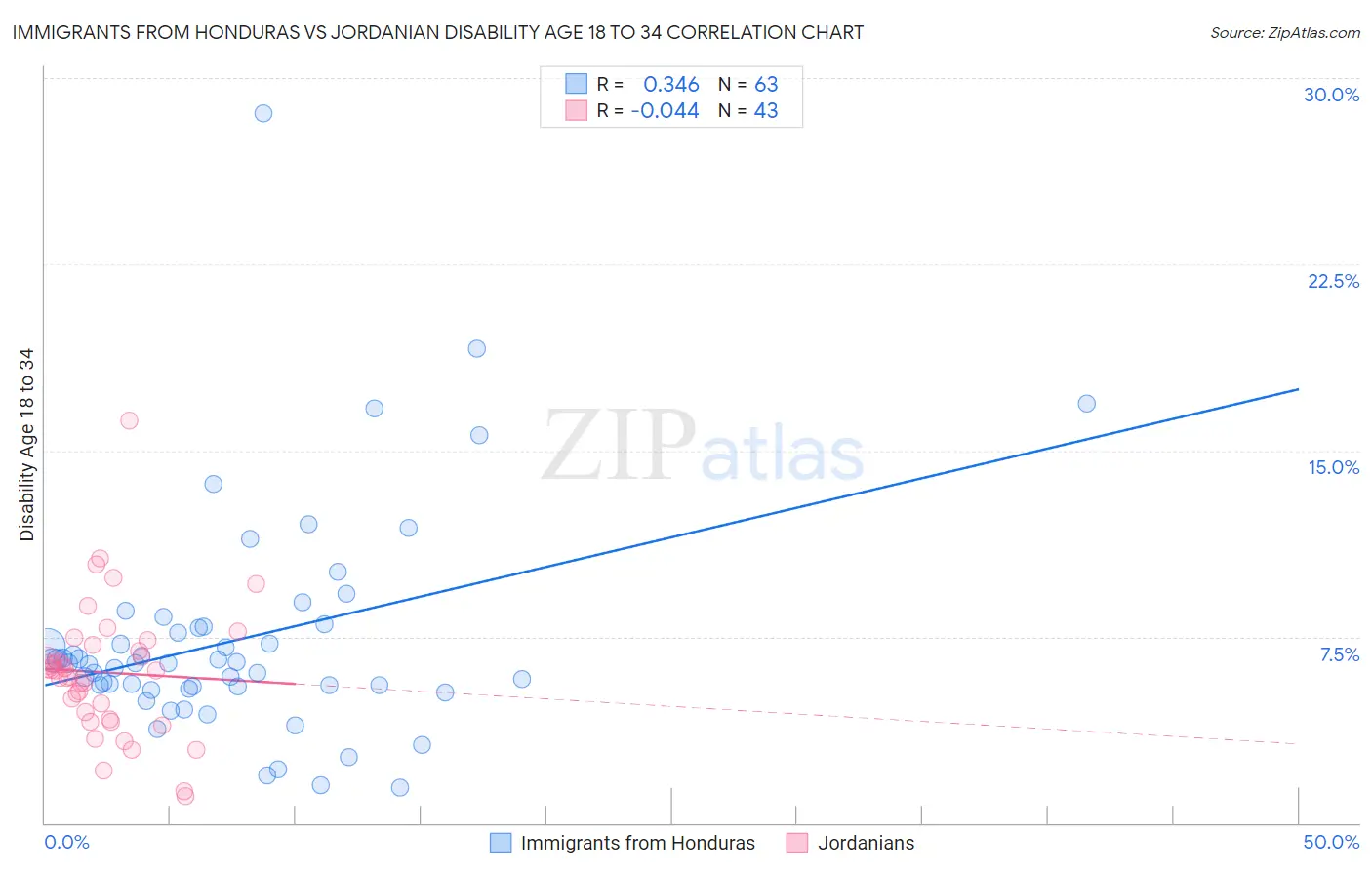 Immigrants from Honduras vs Jordanian Disability Age 18 to 34