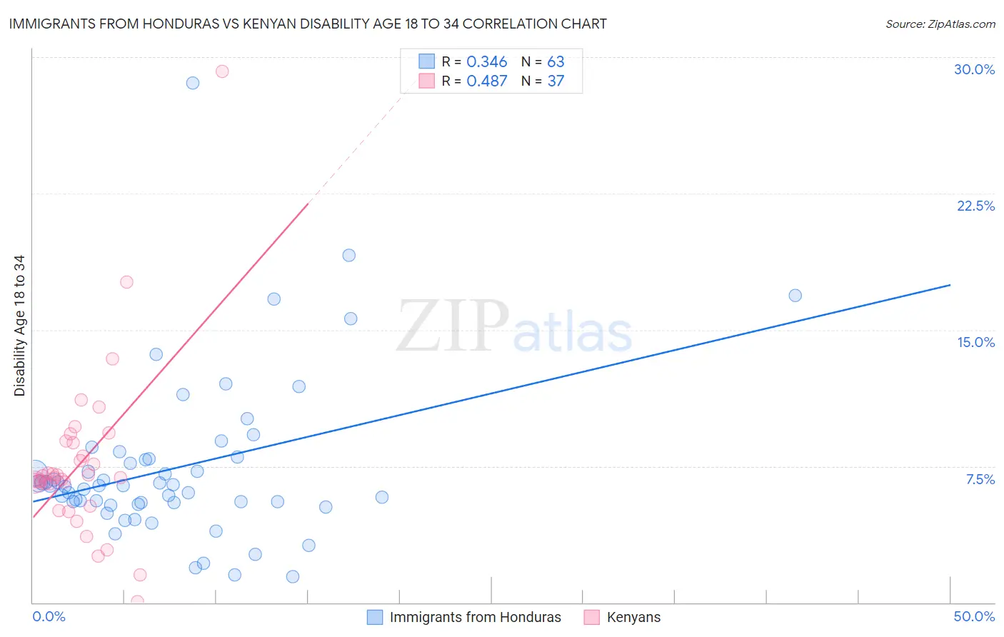 Immigrants from Honduras vs Kenyan Disability Age 18 to 34