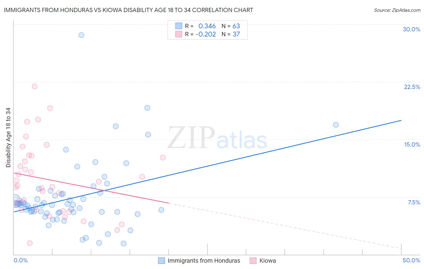 Immigrants from Honduras vs Kiowa Disability Age 18 to 34