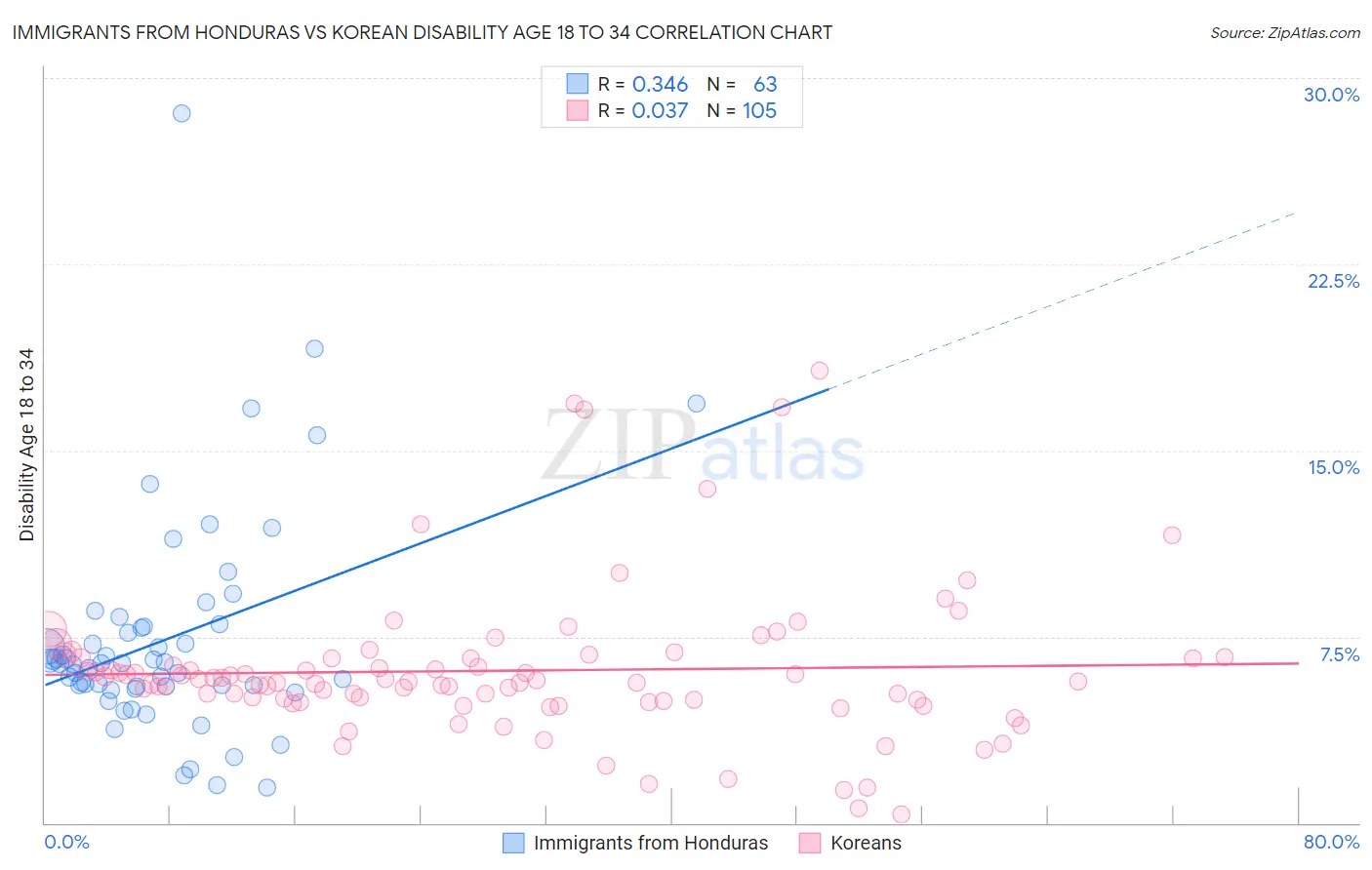 Immigrants from Honduras vs Korean Disability Age 18 to 34