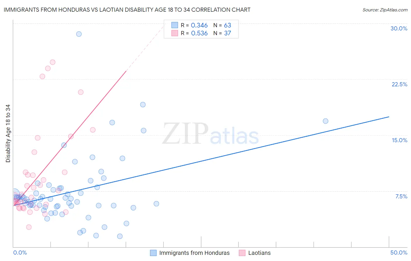 Immigrants from Honduras vs Laotian Disability Age 18 to 34