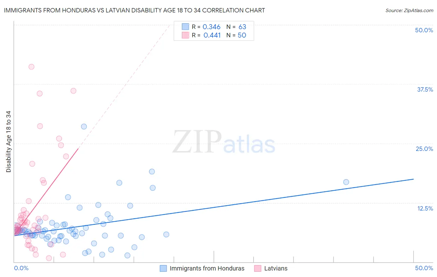 Immigrants from Honduras vs Latvian Disability Age 18 to 34