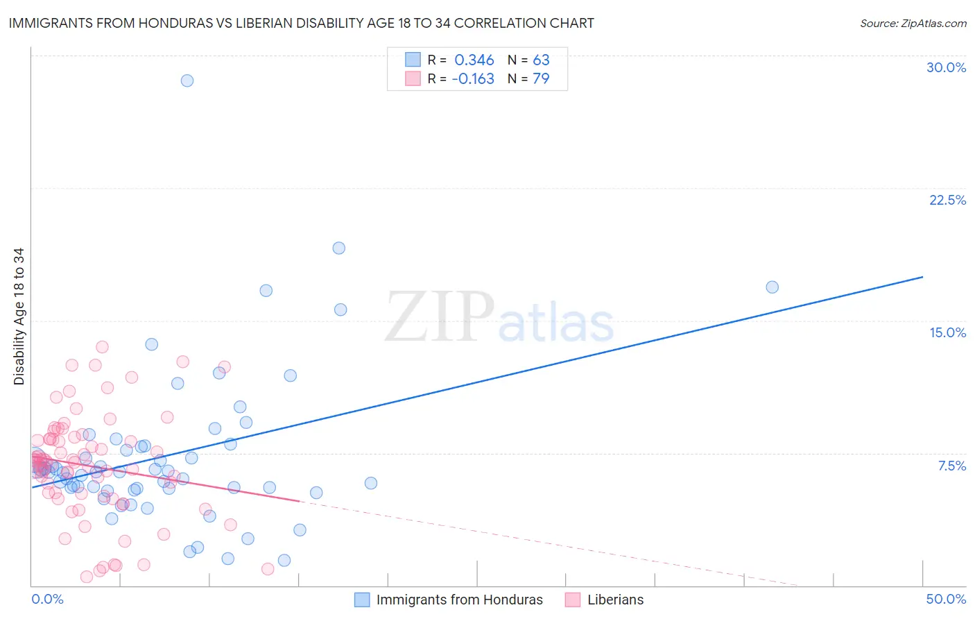 Immigrants from Honduras vs Liberian Disability Age 18 to 34