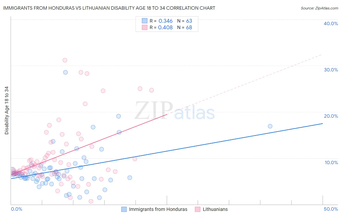 Immigrants from Honduras vs Lithuanian Disability Age 18 to 34