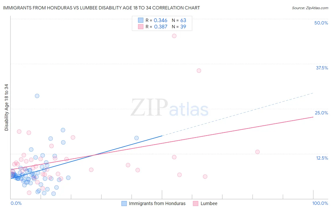 Immigrants from Honduras vs Lumbee Disability Age 18 to 34