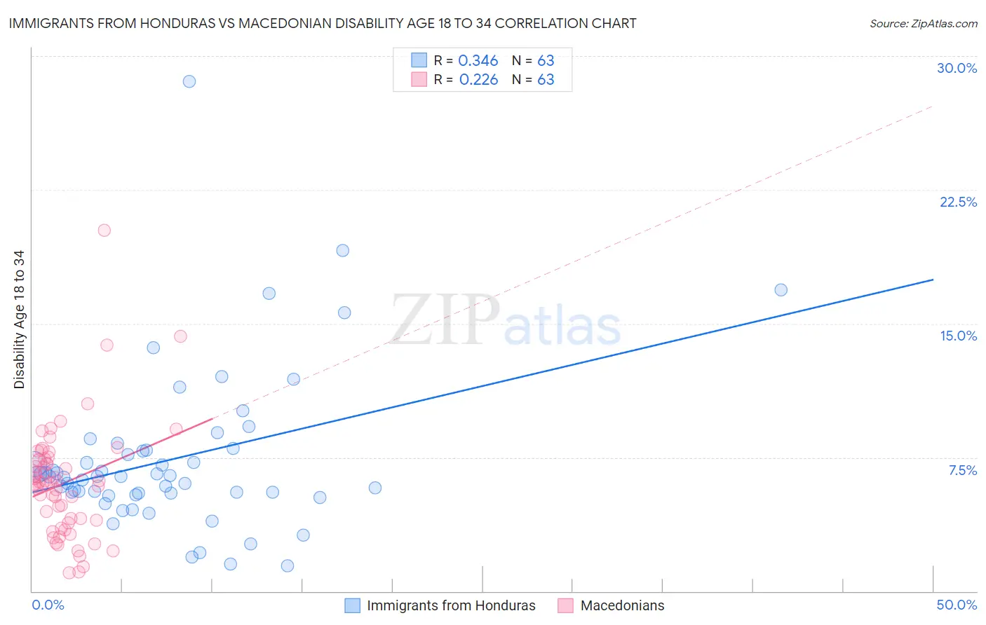 Immigrants from Honduras vs Macedonian Disability Age 18 to 34